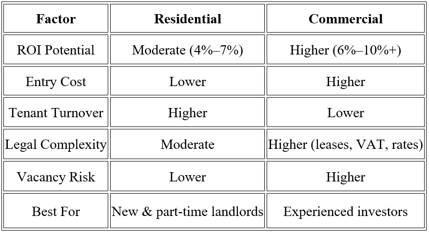 Comparing Residential vs. Commercial Property Investment in Scotland