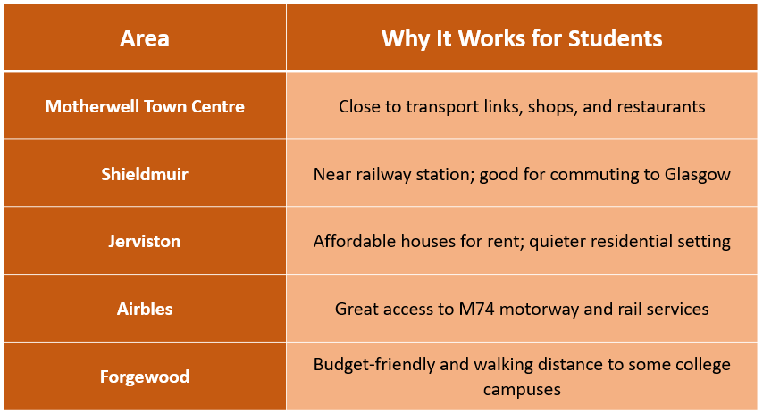 renting in motherwell